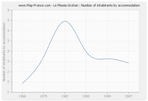 Le Plessis-Grohan : Number of inhabitants by accommodation